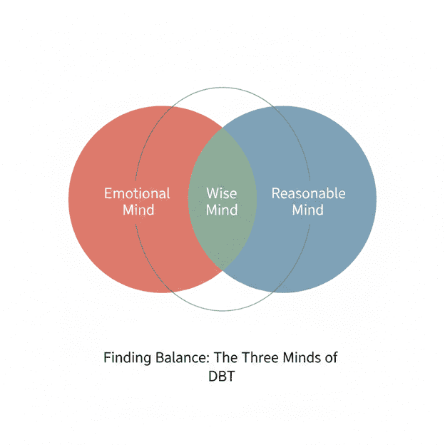 Wise Mind vs. Emotional Mind vs. Reasonable Mind Finding Balance in DBT Wise Mind vs. Emotional Mind vs. Reasonable Mind Finding Balance in DBT