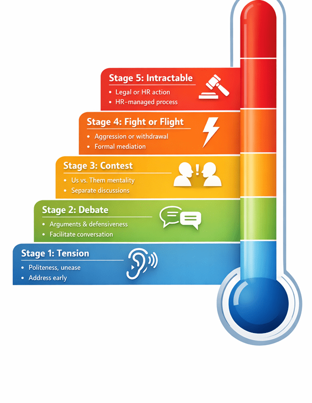 Conflict Escalation Stages Conflict Escalation Stages