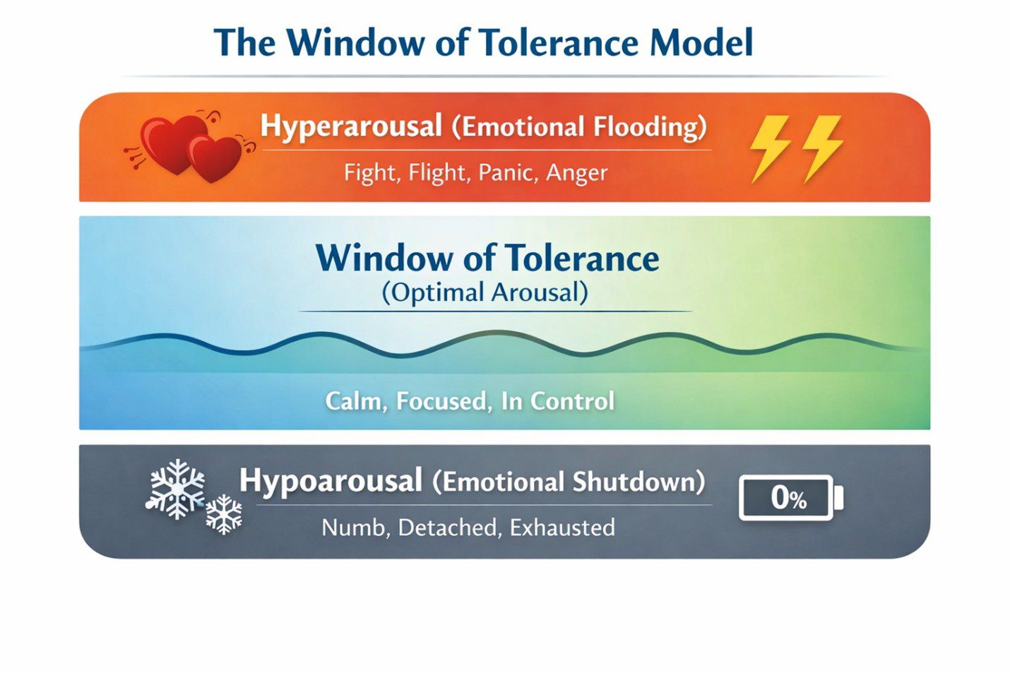 the window of tolerance model the window of tolerance model
